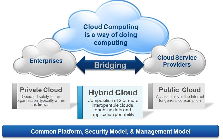مجازی سازی, سیتریکس, vmware, citrix _ application | ابری, رایانش, cloud computing, vmware, hp | فناوري رايانش ابري | نرم‏ افزارهای مجازی‏ سازی همچون VMware ESX، Citrix Xen