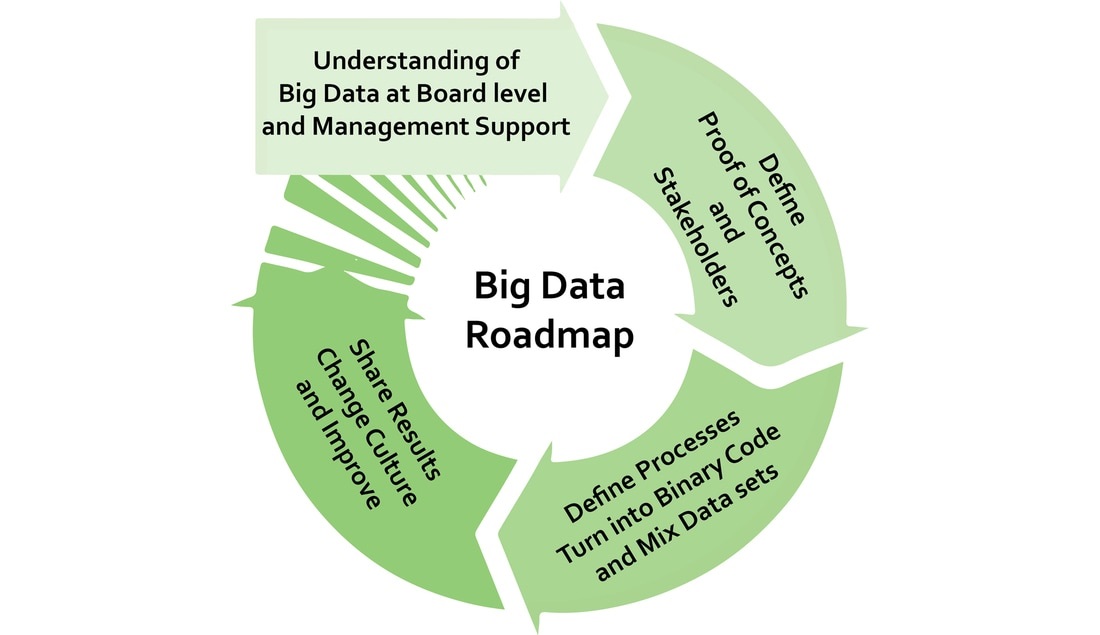 نگاهی بر نقشه راه درست و دقیق جهت تدوین چشم انداز و استراتژی‌ های فناوری کلان داده Big Data Strategy برای پیاده سازی و استقرار این پلتفرم در سازمان ها