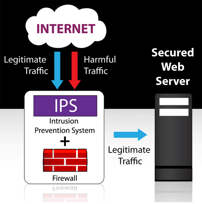 کاربردهای اصلی Cisco IOS IPS، فواید اصلی Cisco IOS IPS،  مزایایCisco IOS IPS، فواید بکارگیری Cisco IOS IPS، درباره Cisco IOS IPS، معرفی IPS آی او اس سیسکو، مزایای بکارگیری IPS 