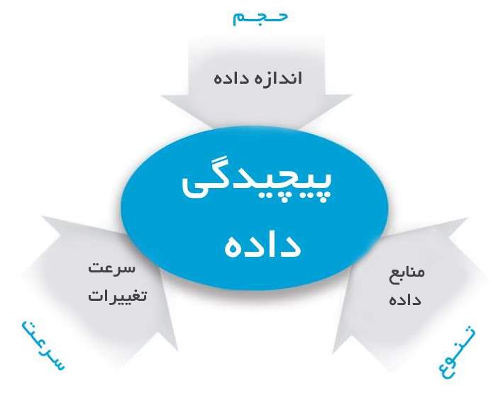 Big Data کلان داده هایی که روزانه با آنها سرو کار داریم