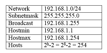 تقسیم شبکه با Subnetting (آموزش کامل IPv4 قسمت سوم)