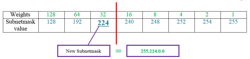 تقسیم شبکه با Subnetting (آموزش کامل IPv4 قسمت سوم)