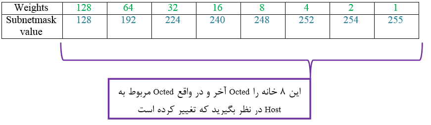 sub5 تقسیم شبکه با Subnetting (آموزش کامل IPv4 قسمت سوم)