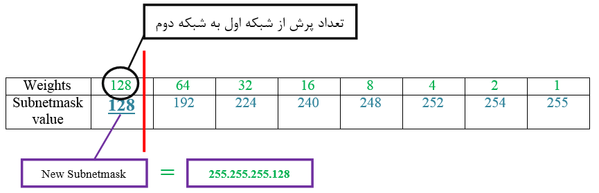 تقسیم شبکه با Subnetting (آموزش کامل IPv4 قسمت سوم)