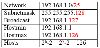 تقسیم شبکه با Subnetting (آموزش کامل IPv4 قسمت سوم)