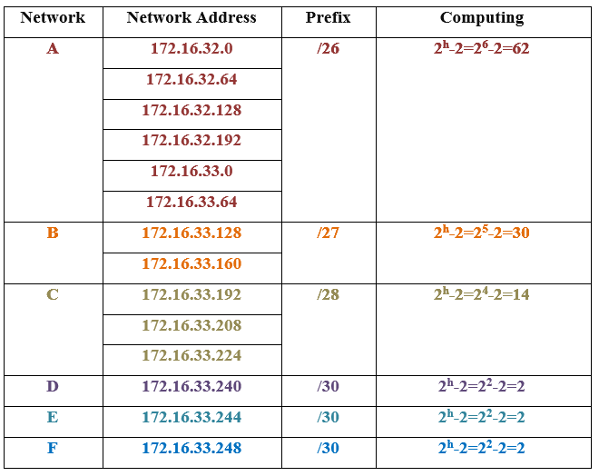 تقسیم شبکه VLMS (آموزش کامل IPv4 قسمت پنجم)