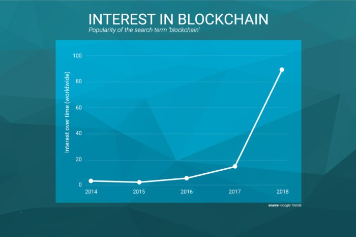 شرکت آی بی ام IBM بر این باور است که فناوری بلاک چین Blockchain جهت بکارگیری در سازوکار دولت آمریکا آماده می باشد و می توانید به عنوان راهکاری برای صرفه جویی در زمان، هزینه و ریسک از این تکنولوژی استفاده کرد.