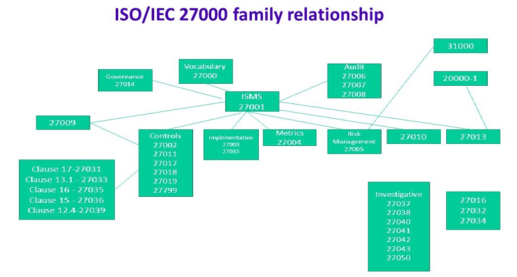 آشنایی با استاندارد ISO / IEC 27000 به عنوان کلید استاندارد بین المللی برای امنیت اطلاعات اصلاح شده که با توجه به طرح های مهم امنیتی سایبری منتشر شده است.