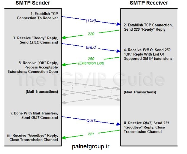  Reverse Lookup برای IP این سرور | EHLO نسخه پیشرفته HELO است | پروتکل ESMTP یا Enhanced SMTP | What is the difference between the HELO/EHLO commands | 