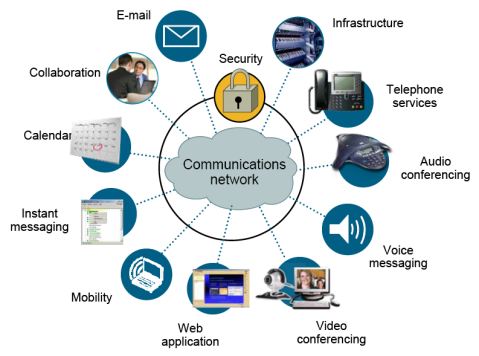 Unified Communication, ارتباطات یکپارچه سیستم ارتباطات یکپارچه سیستم ارتباطات یکپارچه شبکه ای Microsoft Lync راهکاریست که پیام رسانی، سیستم چت گروهی تحت شبکه ، سیستم تلفن تحت شبکه ، کنفرانس صوتی