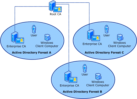 How is the Trusted Root Certificate installed on Microsoft | Installing and configuring Lync Server 2013 | درباره نقش گواهی دیجیتال SSL در نصب سرور اکسچنج و لینک