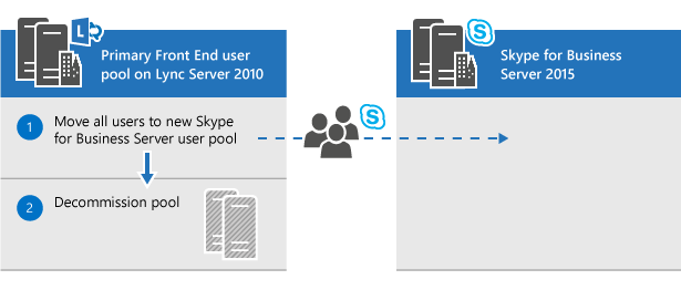 نرم افزار اسکایپ | تماس صوتی | درباره تفاوت های لینک سرور Microsoft Skype for Business Server 2015 | دانلود Microsoft Lync Server | درباره نرم افزار Skype for Business