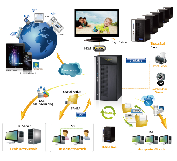 دستاورد جدید CISCO و IBM | پروتکل ISCSI| پروتکل ذخیره سازی | فیبرهای نوری 