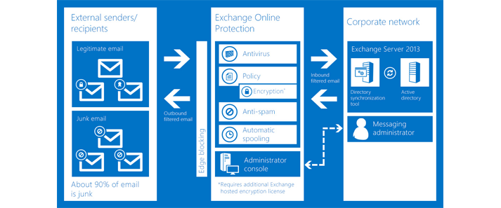 سوالات رایج در پیاده سازی اکسچینج Exchange Server 2019