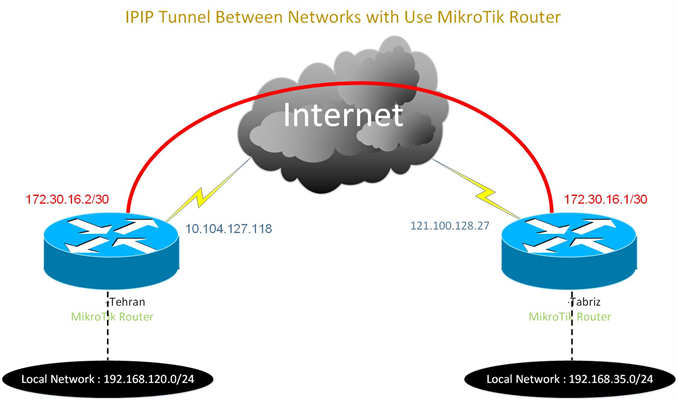 میکروتیک Mikrotik سیستم عامل همه کاره