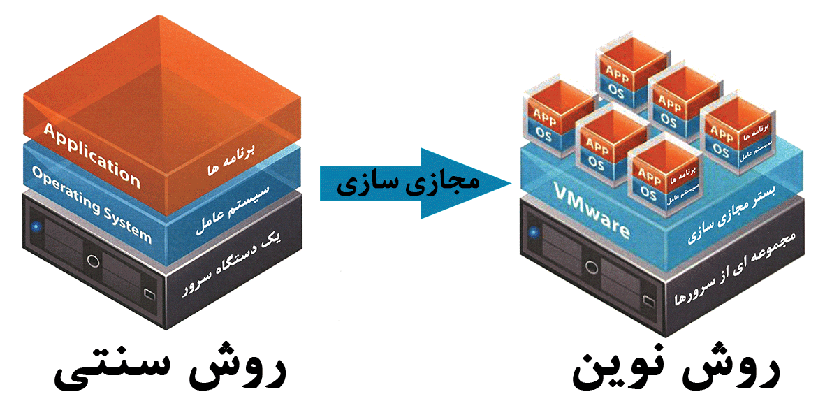 مجازی سازی، قدرت مدیریت سخت افزار