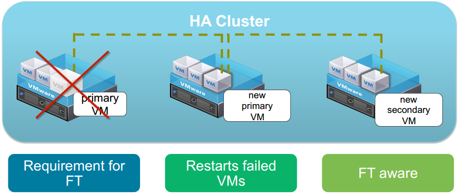 vmware | ha | ft | مجازی سازی | سطح دسترسی | vsphere | نصب و راه اندازی | خطا در esxi | 
