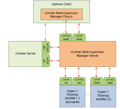 vCenter Multi – Hypervisor Manager | hyper-v | citrix | vmware | hypervisor | virtualization | پشتیبانی شبکه | خدمات شبکه | خطا در سیتریکس | خطا در هایر وی | خطا در وی ام ویر | esx 