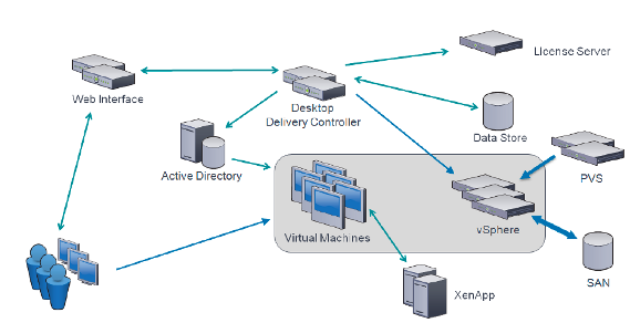 Microsoft ، Google، IBM، Amazon ، VMWare، Citrix ، Apple |  vmware solutions | اتاق سرور دیتا سنتر datacenter | درباره مجازی سازی virtualization | citrix | vmware | microsoft