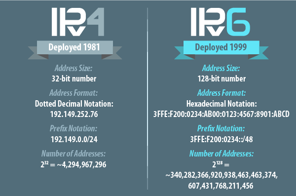 فرق بین ipv6 و ipv4 چیست؟ |  توزیع نسخه 4 آدرسهای عددی اینترنتی | امکانات و ویژگی‌های جدید IPv6 | تفاوت ipv4 و ipv6 | IPv4 و IPv6 چیست و کاربرد آن چیست؟ | IPV6 TCP/IP