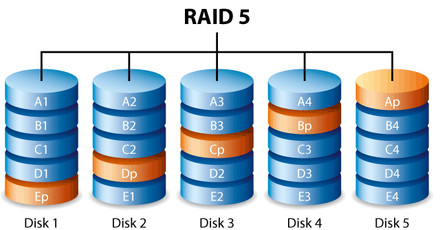 نرم افزار پشتیبان گیری | Mirrored RAID Hard Disk | بهترین روش انجام بک آپ |  چند هارد دیسک اطلاعات | RAID  روش های مختلف |  Mirrored RAID  هارد | محل ذخیره سازی RAID نرم افزاری | رید سخت افزاری | حداقل هارد مورد نیاز برای raid