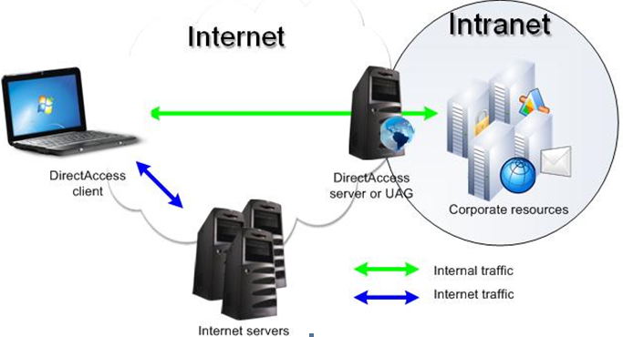 System Center 2012 R2 و Windows Server 2012 | SQL Server 2012 on Windows Server  | Network Access Policy and Server 2016