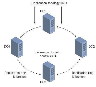 مشکل RepAdmin و Troubleshooting در Active Directory | How To Use Repadmin for Active Directory Troubleshooting  | How to resolve Active Directory replication problems | مشکل در اکتیو دایرکتوری | ارتقاء dc