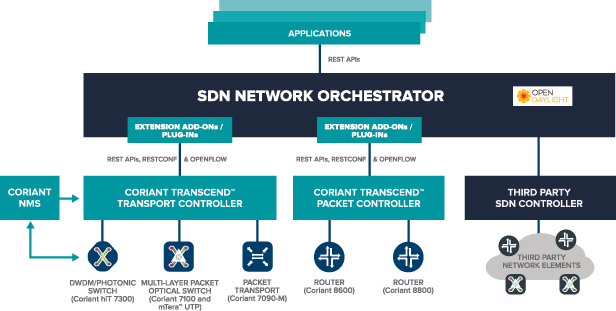 بررسی راهکار اس دی ان SDN به عنوان یک راه حل مناسب برای کنترل آسان و دقیق شبکه های کامپیوتری و کم کردن پیچیدگی در سطوح نرم افزاری و سخت افزاری نتورک و ابعاد مختلف آن