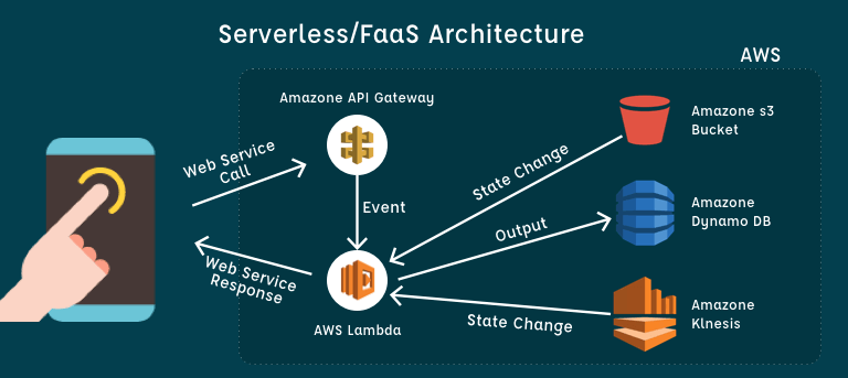 بررسی چالش های امنیتی در تکنولوژی رایانش بدون سرور Serverless Computing و معرفی تهدیدات و آسیب پذیری های این نوع معماری که به دلیل نوع عملکردش با نام function as-a-service (FaaS) نیز شناخته می شود.