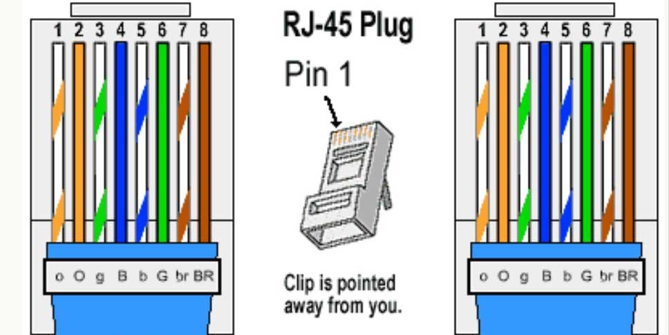 آشنایی با روش کار سوکت زدن کابل شبکه LAN برای اتصال سوکت آر جی RG45 اگر قصد ساختن کابل استریت Straight داشته باشیم و آموزش برنامه نویسی Socket سمت سرور Server Side