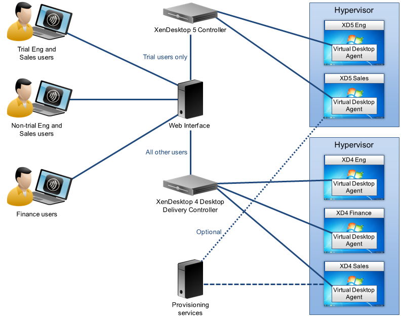 کاربرد زن دسکتاپ | مجازی سازی دسکتاپ | Citrix XenClient | تفاوت Presentatiion Virtualization و Application Virtulization | لایسنس سیتریکس | xen desktop license | لایسنس زن دسکتاپ