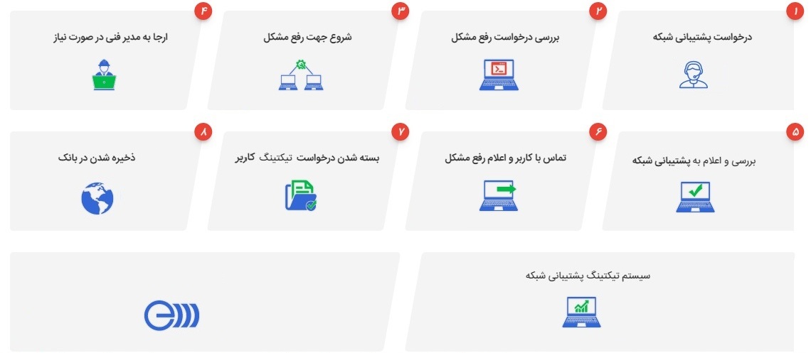 در بخش پشتیبانی شبکه، در ابتدای کار درخواست پشتیبانی مشکل بوجود آمده از سمت کاربران در هر قسمتی از سازمان ها و شرکت ها به تیم پشتیبانی خدمات شبکه ارسال می گردد، سپس این درخواستها توسط گروه پشتیبانی شبکه مورد بررسی قرار می گیرد. کارشناسان ما در این قسمت راه کارهای مفید را برای حل مشکل کاربر مربوطه به شکل تلفنی و یا با ریموت از راه دور انجام می پذیرد، اگر مشکل پیش آمده حل نشد این درخواست به مدیریت پشتیبانی شبکه ارجاء داده می شود. حال مدیر پشتیبانی در مرحله آخر با توجه به نوع مشکل پیش آمده و با بررسی جوانب و نوع آن متخصص و کارشناس فنی را به شرکت یا سازمان مربوطه ارجاع می دهد و مشکل مربوطه را رفع می نمایند. این موارد از صفر تا صد مشکلات و خدمات ارائه شده در سیستم تیکتینگ چه از سمت یوزر و چه از سمت مدیر پشتیبانی و کارشناسان اعزام شده مرحله به مرحله ثبت می شود. عکس ذیل کاملا مراحل ارائه خدمات صفر تا صد پشتیبانی شبکه را بازگو می کند: