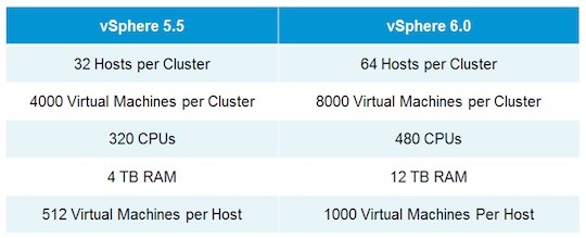 فرق و تفاوت نسخه 6 VMWare VSPhere با ورژن VSPhere 5.5 