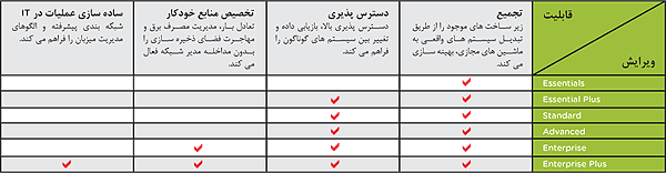 vsphere compare tableبسته هاي VMware vSphere و مقايسه نسخه هاي مختلف آن 