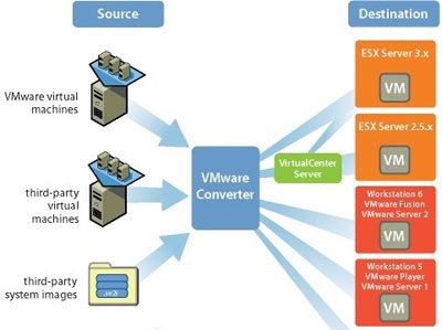 بهترین راهکار Convert سرورهای فیزیکی | تبدیل سرورهای فیزیکی به ماشین مجازی VM | VMWare vCenter Convertor Stanalone | راه حل مهاجرت به سمت Virtual machine با كمترين Downtime | تبدیل سرور قدیمی قیزیکی به سرور های مجازی