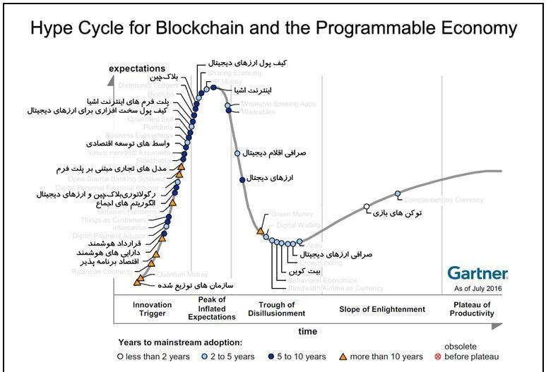 آیا واقعا تکنولوژی جدید بلاک چین و فناوری Blockchain جای کلود کامپیوتینگ Cloud Computing را در دنیای رایانش ابری آی تی می گیرد؟ آیا مرگ رایانش ابری فرا رسیده است؟ فناوری جدید Blockchain در سالهای آینده، کدامیک از حوزه ها را دگرگون خواهد کرد؟ 