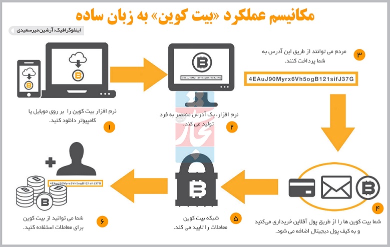 یک موضوع و این همه سردرگمی!! در این مطلب خبری نظر نهادهای مختلف حاکمیت و دولت درباره استفاده از بیت کوین و راه اندازی مزرعه استخراج ارزهای دیجیتال در داخل کشور را مشاهده می نمایید. جالب است بدانید که با مطالعه این مطلب نیز نمی توان تشخیص داد که استفاده از بیت کوین و تولید ارز دیجیتال در ایران قانونی است