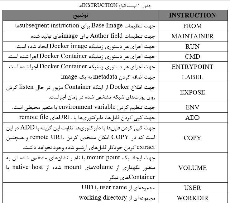 آموزش مجازی سازی داکر docker image | Virtualization & Cloud Technologies | داکر چیست؟ | آشنایی با Docker | معرفی و شروع کار با داکر Docker درلینوکس | نصب داکر | نصب و راه اندازی Docker در CentOS | Docker چیست و چگونه کار می کند | کارگاه آموزش داکر Docker