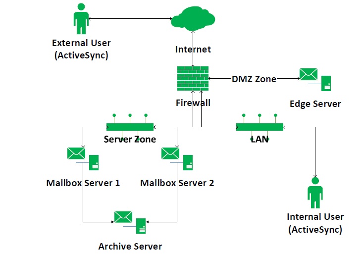 معماري پیشنهادي و مورد انتظار براي ارتقاء سرویس پست الکترونیکی به شرح زیر است: External User و (ActiveSync) و Internal User و (ActiveSync) و Internet و Firewall Edge Server و Mailbox Server 1 Mailbox Server 2 و Archive Server و DMZ Zone
