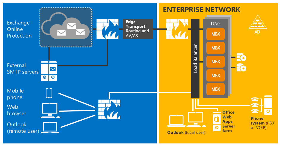  خدمات نگهداری و پشتیبانی و ارتقا ایمیل سرور Microsoft Exchange Server  