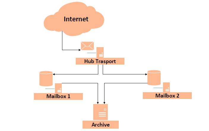 شرح خدمات طراحی و ارتقاء سرور و سرویس پست الکترونیکی اکسچنج به نسخه 2016 از ورژن 2010 و 2007  Exchange Server در قالب یک مجری پیاده سازی میل سرور مایکروسافت Microsoft Mail Service با ارائه تمام مفاد، بند و تبصره های قرارداد پشتیبانی
