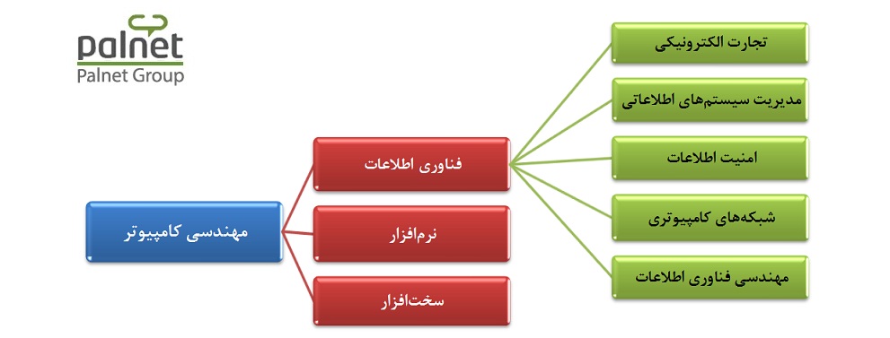 پرسش و پاسخ کارشناسان فناوری اطلاعات و مهندسان رشته آی تی برای راهنمایی درباره انتخاب رشته دانشگاهی شاخه IT و کامپیوتر نرم افزار و سخت افزار و وضعیت شغلی این تخصص، آشنایی با میزان درآمد در بازار کار استخدام پس از فارغ التحصیلی در ایران و خارج از کشور و معرفی رشته های مختلف آن