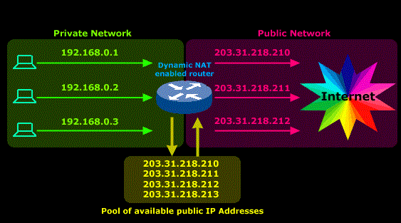 در روش داینامیک سرویس NAT اولین IP معتبر را از یک رنج آی پی Public به کامپیوتر درخواست کننده اختصاص می دهد.