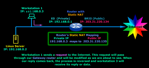 در این روش یک آدرس IP غیرمعتبر (Private) به ییک آدرس معتبر (Pubic) تبدیل میشود. مدیر شبکه با کانفیگ روتر یک IP  معتبر را به یک کامپیوتر اختصاص می دهد.