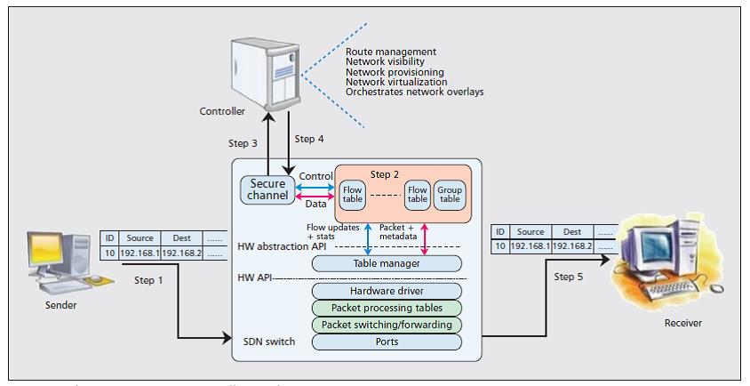 در این روش کنترل جریان از سطح سخت افزاری در گره های شبکه خارج شده و به صورت متمرکز و جداگانه توسط یک کنترلر برعهده گرفته می شود. سوییچ های SDN توسط یک سیستم عامل شبکه مدیریت می شوند