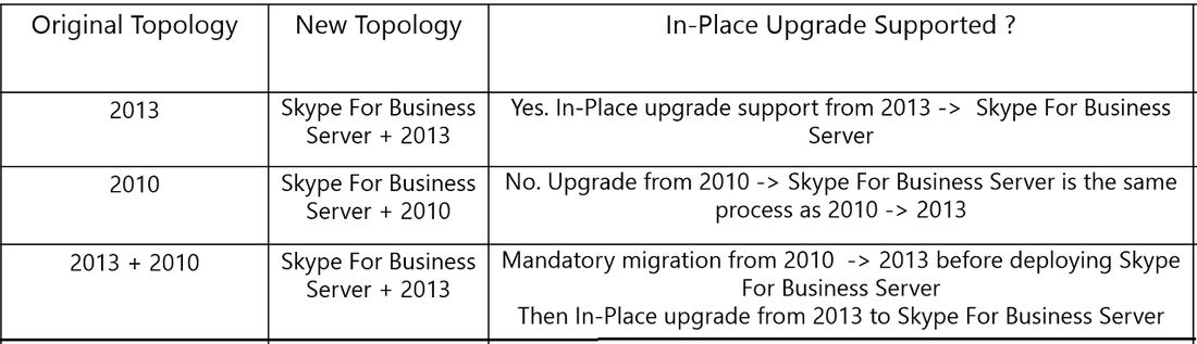 Upgrade Lync 2013 to Skype for Business 2015  | In Place Upgrade Skype for Business Server 2015 | آپگرید lync | آموزش ویدیویی Microsoft Lync Server 2013 به زبان فارسی | پشتیبانی Lync | آموزش Microsoft | آموزش Vmware | آموزش Cisco | آموزش شبکه