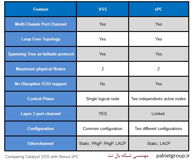 فرق اصلی تکنیک های VSS با vPC چیست؟ تفاوت VSS و vPC در نحوه عملکرشان مشخص می شود. افزونگی در ارتباطات و سوئیچ ها به منظور افزایش قابلیت اطمینان، از جمله مزایای این دو سرویس می باشد. هرکدام از این دو از تجهیزات سخت افزاری مختلفی در زیرساخت شبکه کامپیوتری پشتیبانی و بکار برده می شوند.