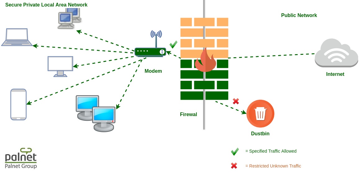 انواع مختلفی از فایروال ها با امکانات متنوع برای تامین امنیت شبکه کامپیوتر وجود دارند. درباره عملکرد کلی All Type Of Firewall می شود به فیلتر بسته بندی شده (Packet-filtering)، بازرسی رسمی (قانونی)، پروکسی و لایه برنامه و .. نام برد. این  فایروال ها می توانند امنیت ارسال و دریافت داده ها و ترافیک ورودی و خروجی
