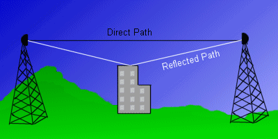 واژه شناسی در وایرلس | آشنایی با Reflection | مفهوم Refraction | درباره Diffraction |  چیست Scattering | آموزش Loss | تشخیص میزان Gain | مفهوم Multipath | درباره absorption